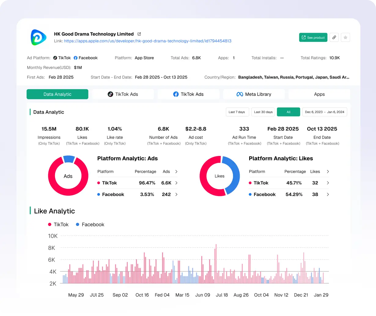 Analyse des annonceurs et des producteurs