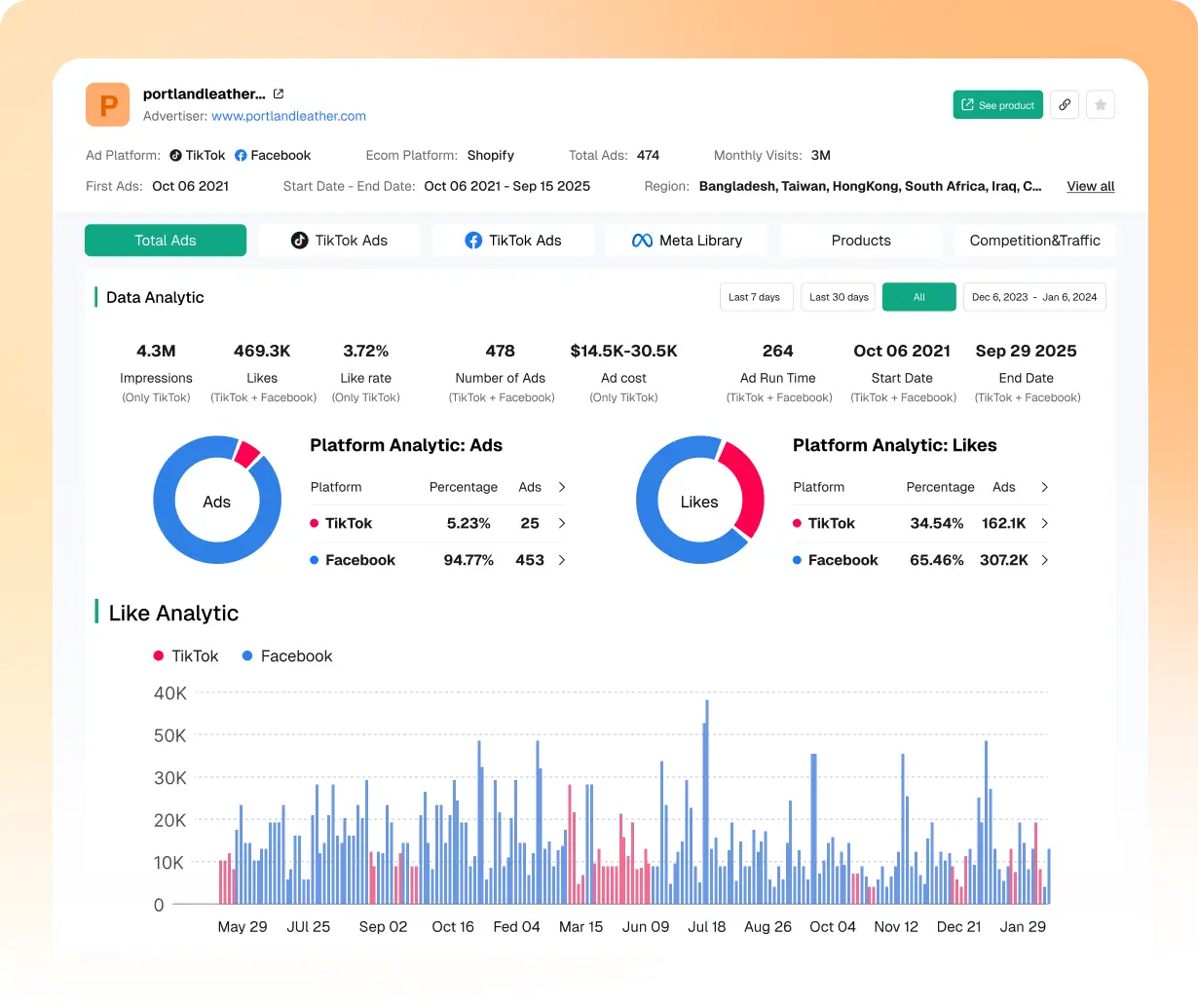 Analyse complète des données publicitaires E-commerce et DTC